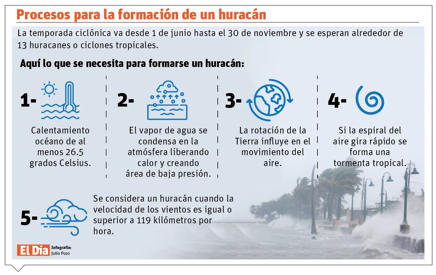 Ola de calor incrementa fenómenos atmosféricos