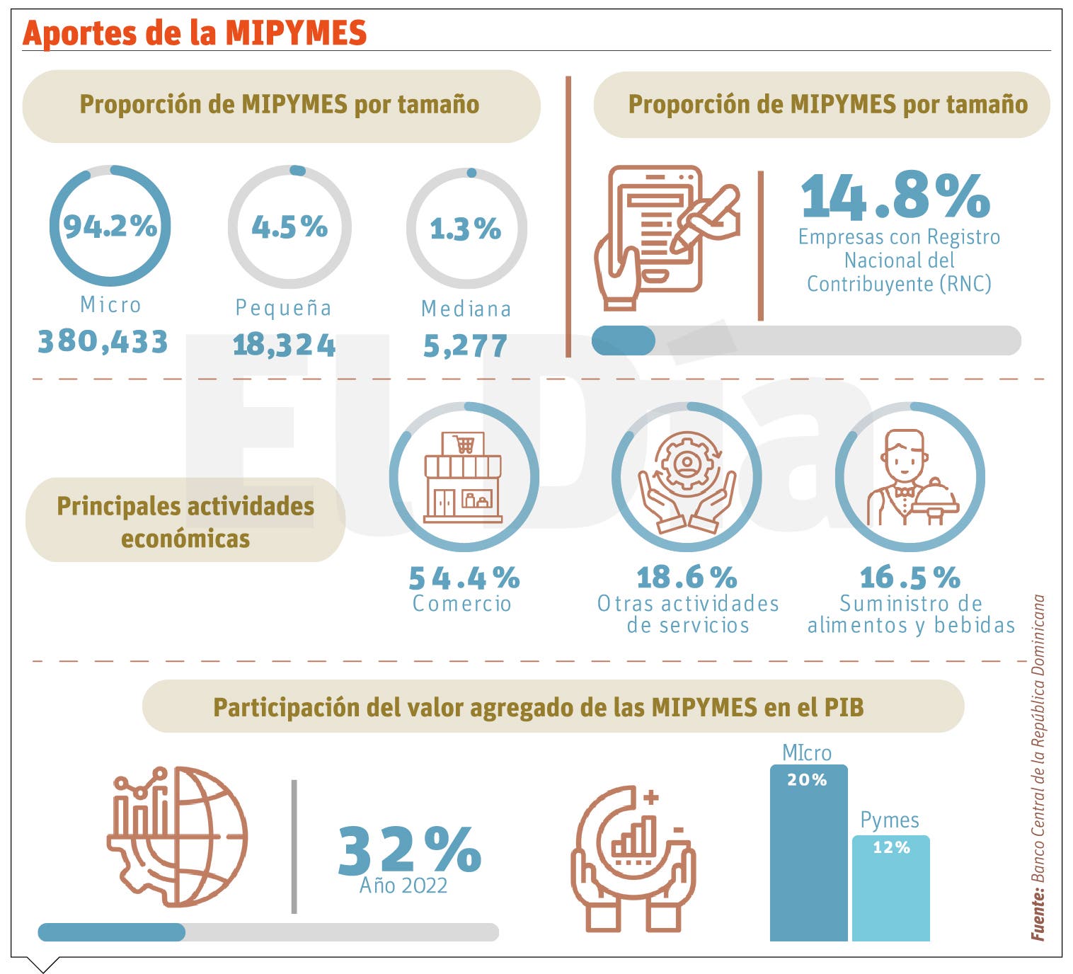 En RD hay más de 400 mil mipymes, mayoría informales