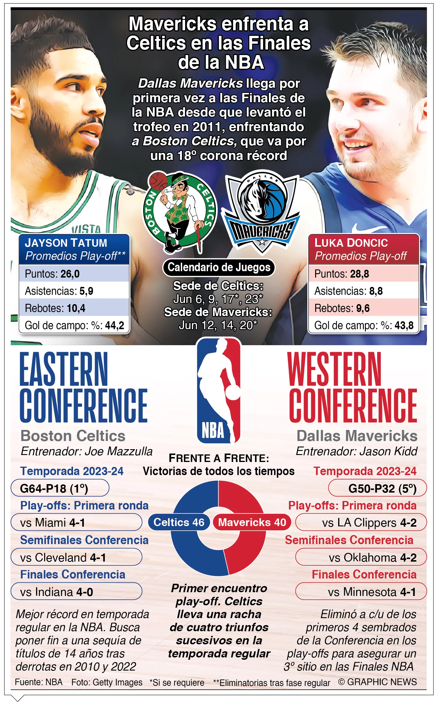 Celtics y Dallas saldrán hoy tras título de NBA