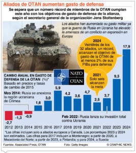 OTAN aumenta presión sobre China por su apoyo a Rusia