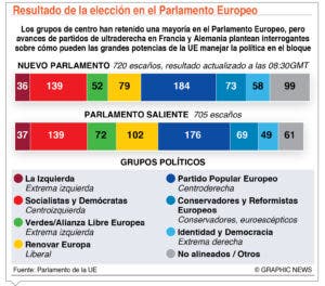 Rusia destaca que derecha avanza en elecciones europeas