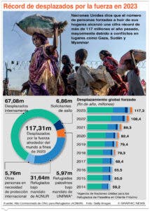 Multa millonaria a Hungría por no  proteger a migrantes