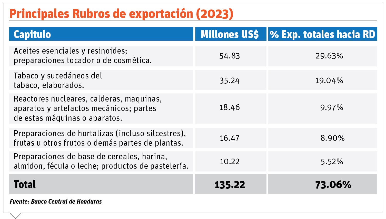 Intercambio comercial entre Honduras y RD crece un 25 %