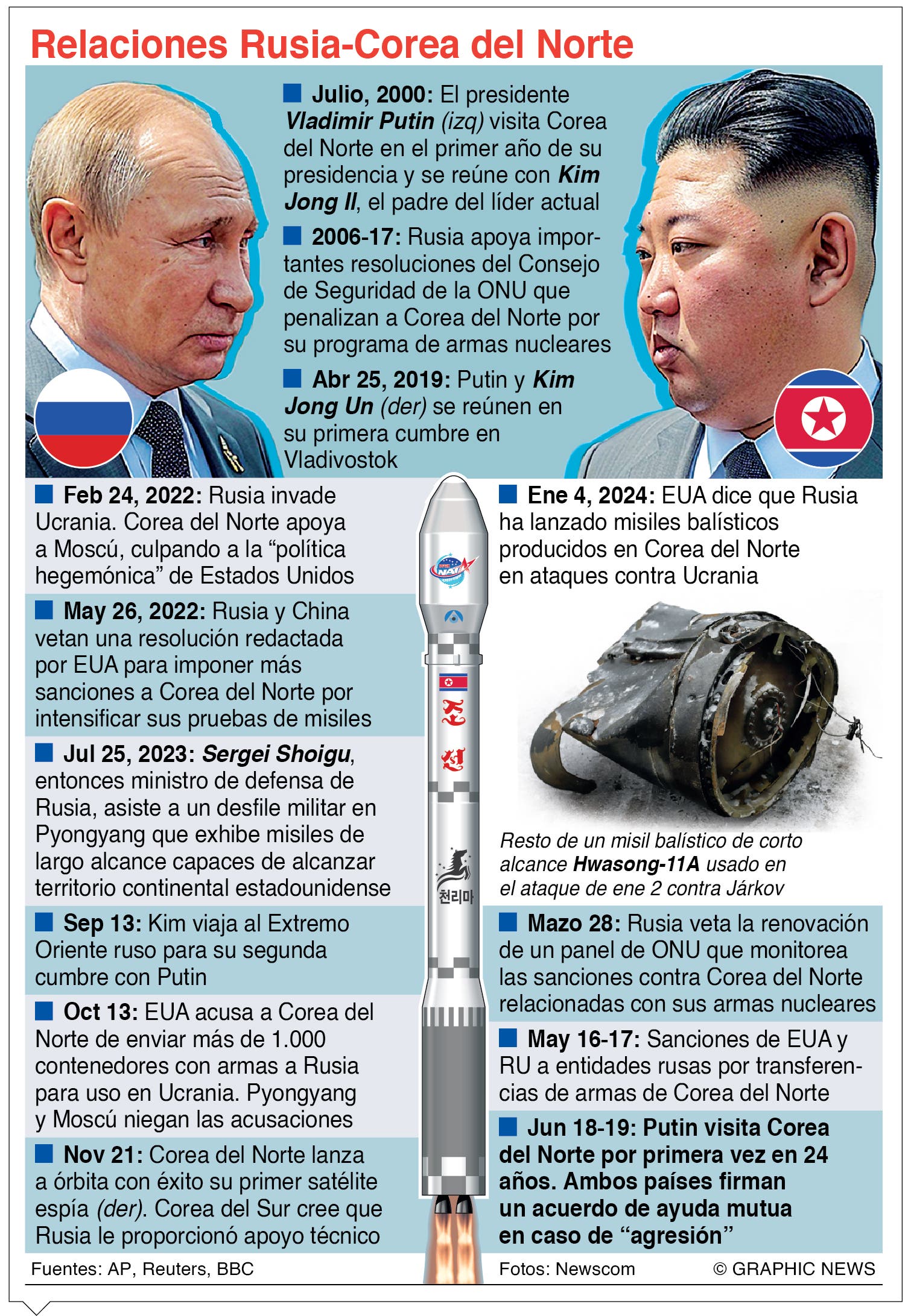 Putin y Kim sellan su alianza con acuerdo asistencia mutua
