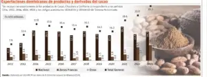 Cacao criollo podrá seguir llegando a Europa tras cumplir con normas