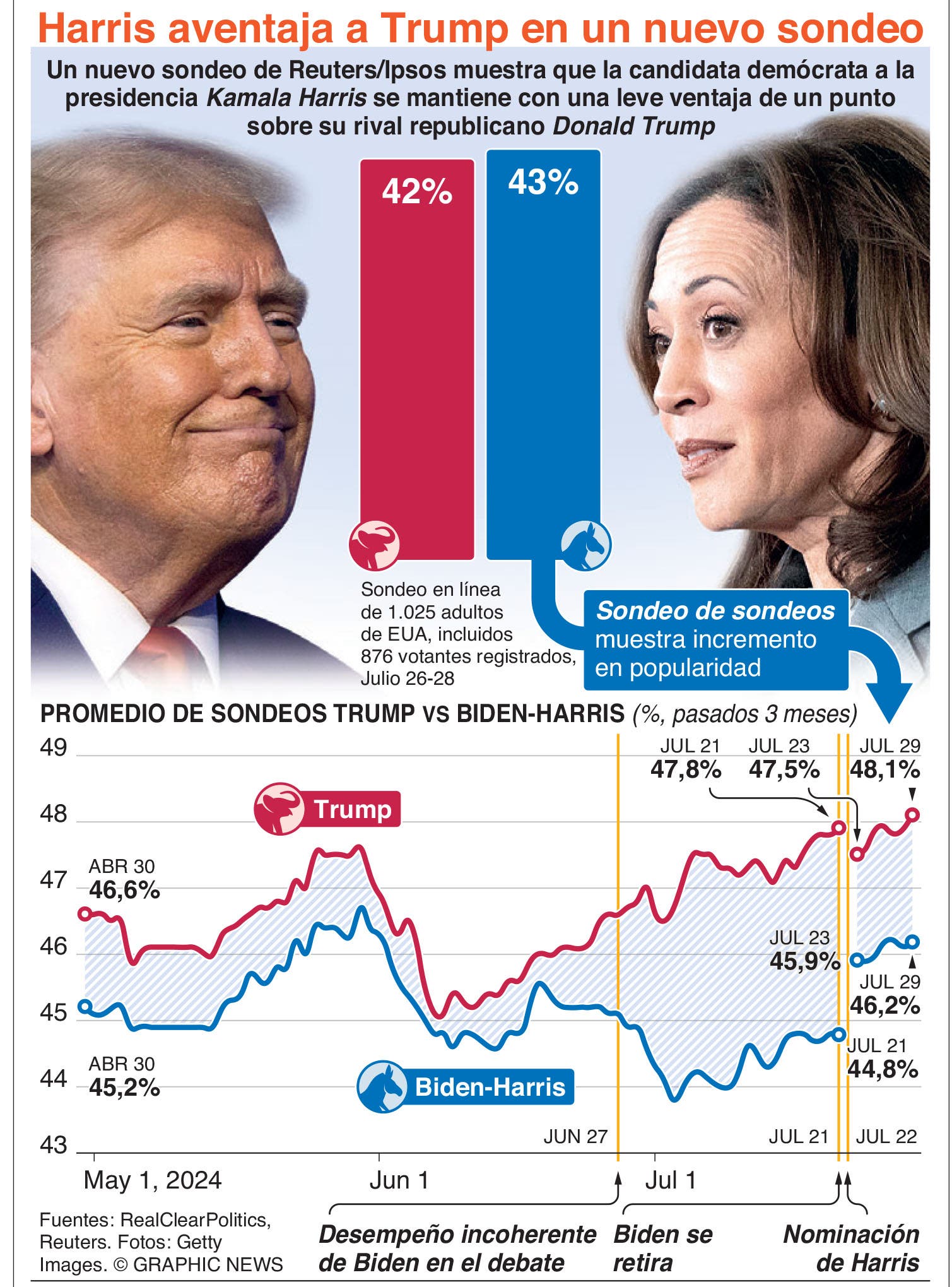 La votación para nominar a Kamala Harris será hoy, sin otro candidato