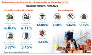 El costo de la vivienda ha subido en un 40 % desde pandemia de Covid