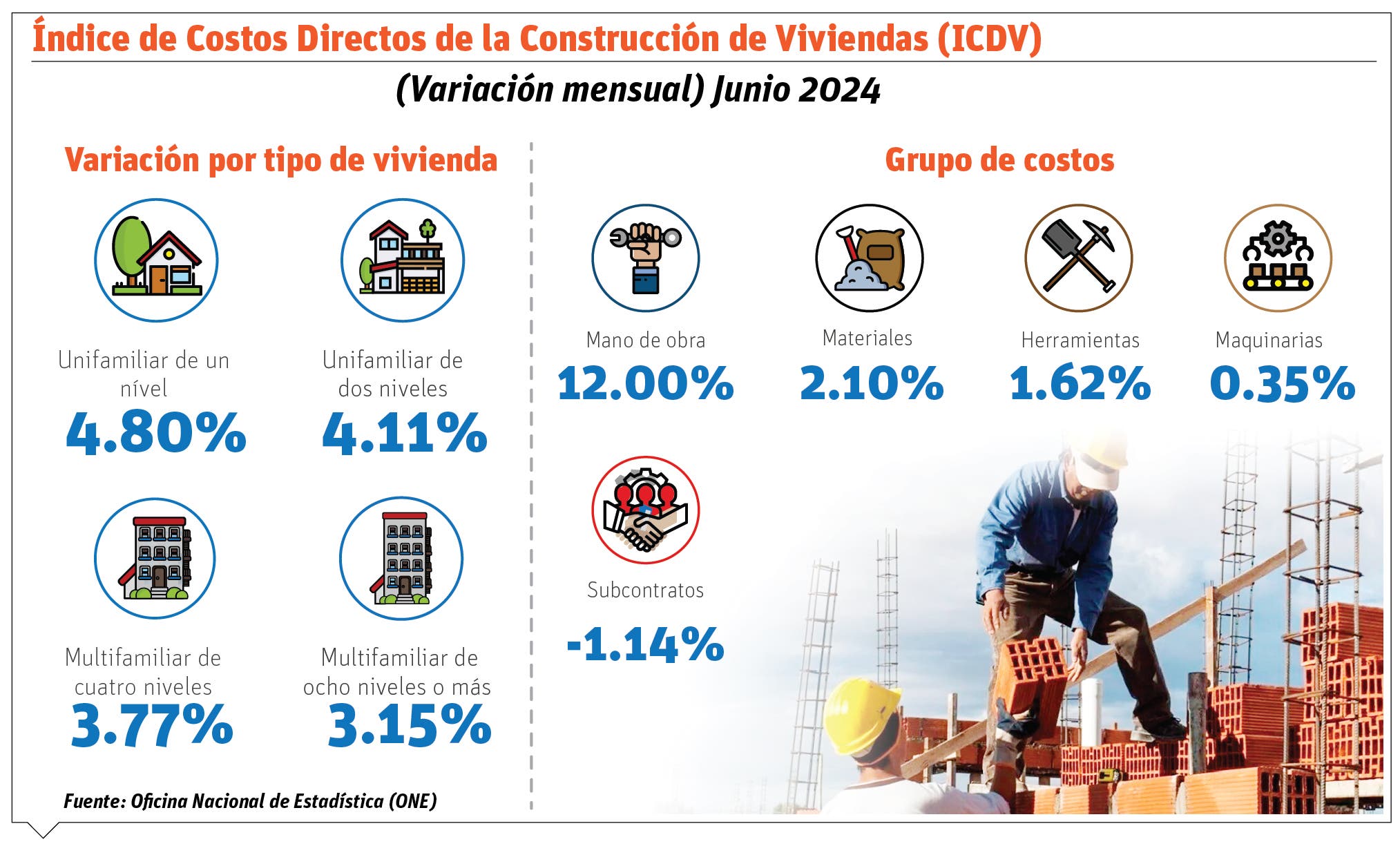 El costo de la vivienda ha subido en un 40 % desde pandemia de Covid