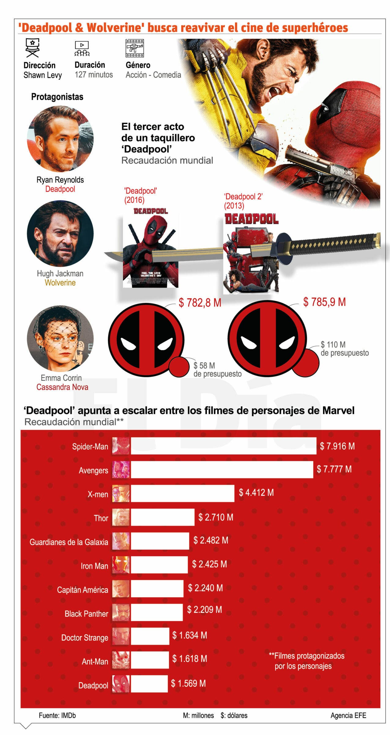 ‘Deadpool & Wolverine’ llega mañana al cine