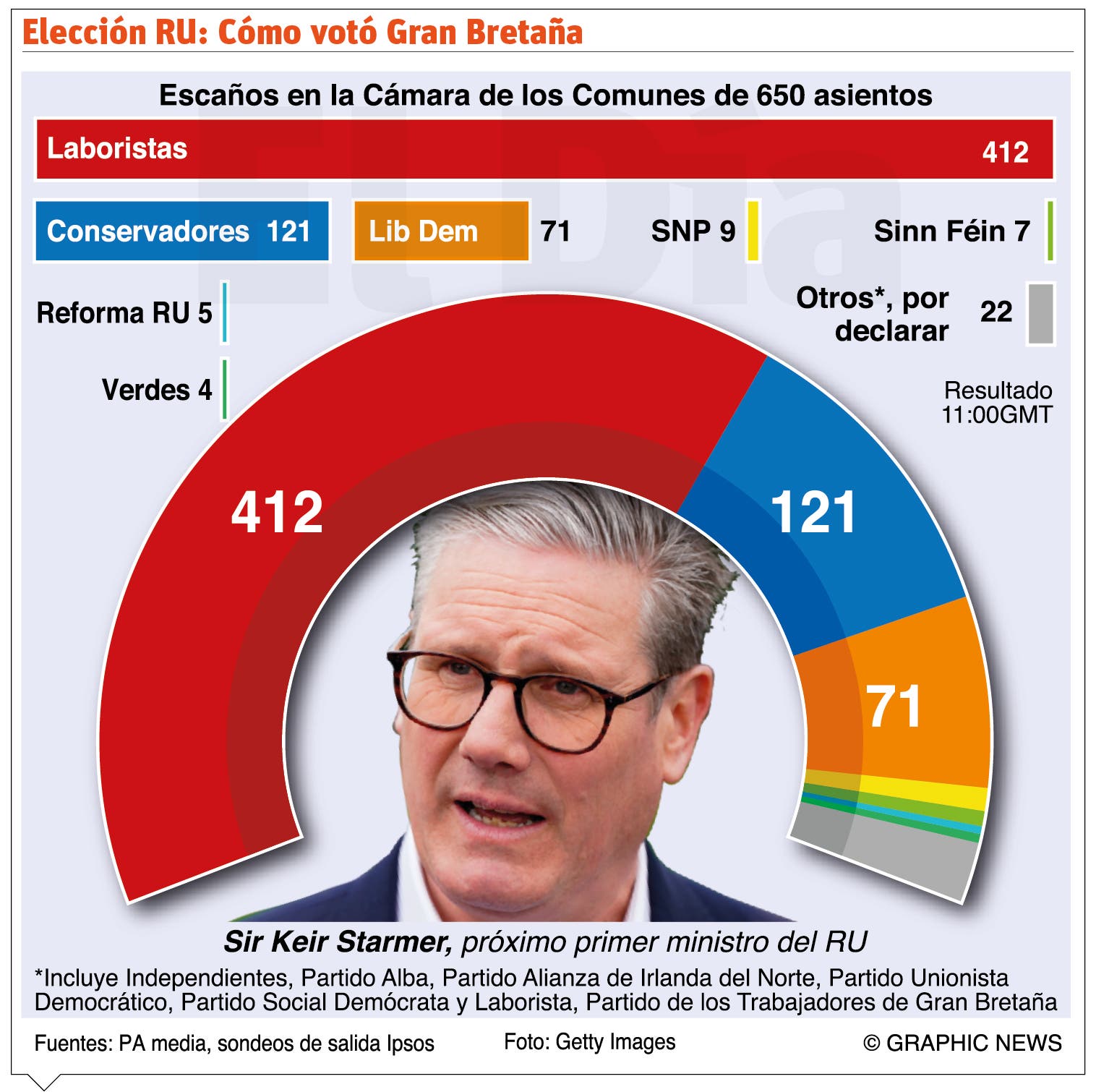 Laboristas derrotan en RU a conservadores; Starmer gana