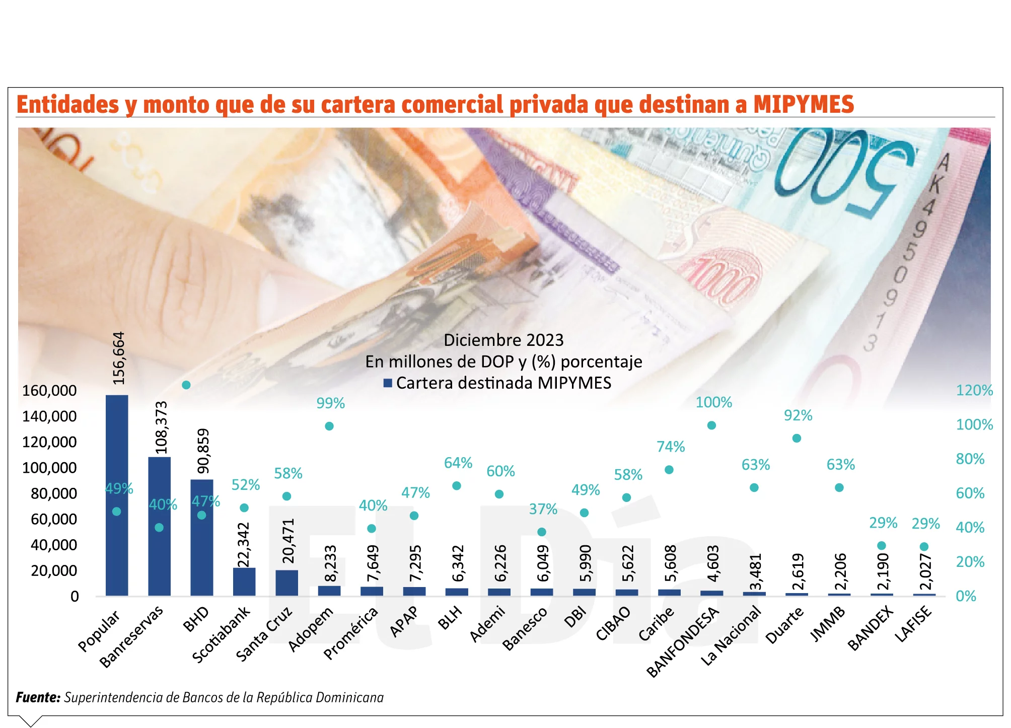 Mipymes toman crédito más costosos frente a otros adeudores