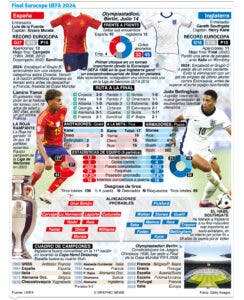 Choque España-Inglaterra mantendrá mundo en ‘vilo’