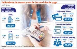 Pagos electrónicos facilitan acceso a servicios financieros