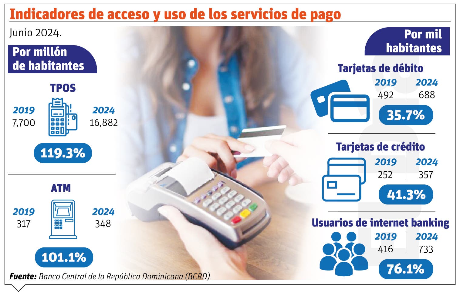 Pagos electrónicos facilitan acceso a servicios financieros