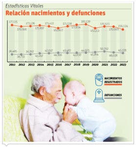 País registra 153 mil nacimientos en 2023, cifra más baja últimos 13 años