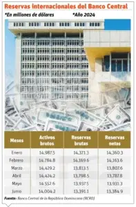 La reducción en las reservas del Banco Central no afecta la economía