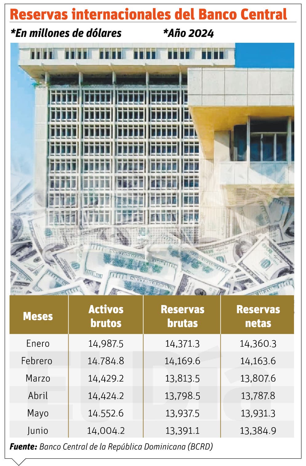 La reducción en las reservas del Banco Central no afecta la economía
