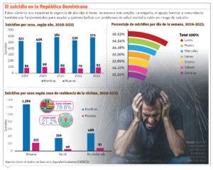 Los suicidios ocurren más en gente joven, en hombres y zonas urbanas