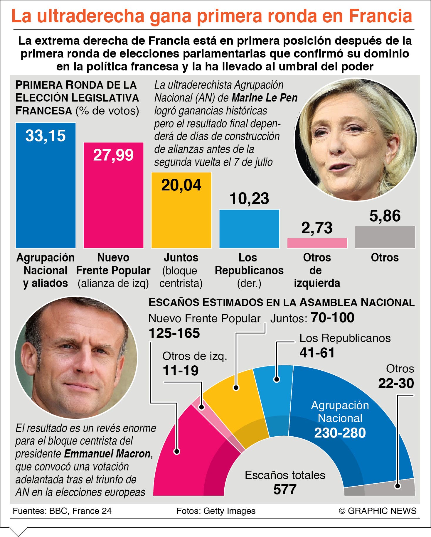 La extrema derecha francesa gana con el 33,15 % de  votos