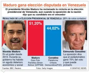 Comunidad internacional exige recontar votos en Venezuela