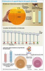 Basket se ubica 2do. popularidad global