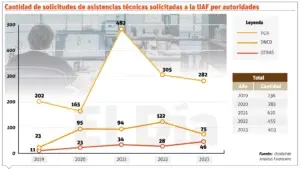 Casos corrupción elevaron demandas servicios Unidad Análisis Financiero