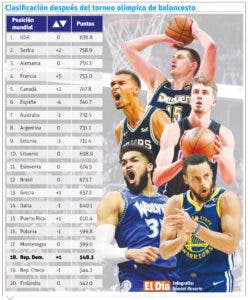 Básket RD trepa un lugar en el ranking mundial actual de la FIBA