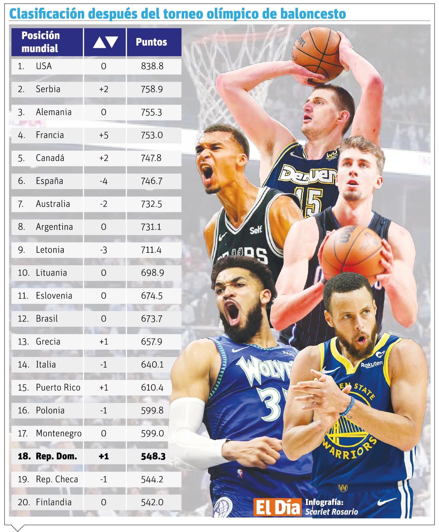 Básket RD trepa un lugar en el ranking mundial actual de la FIBA