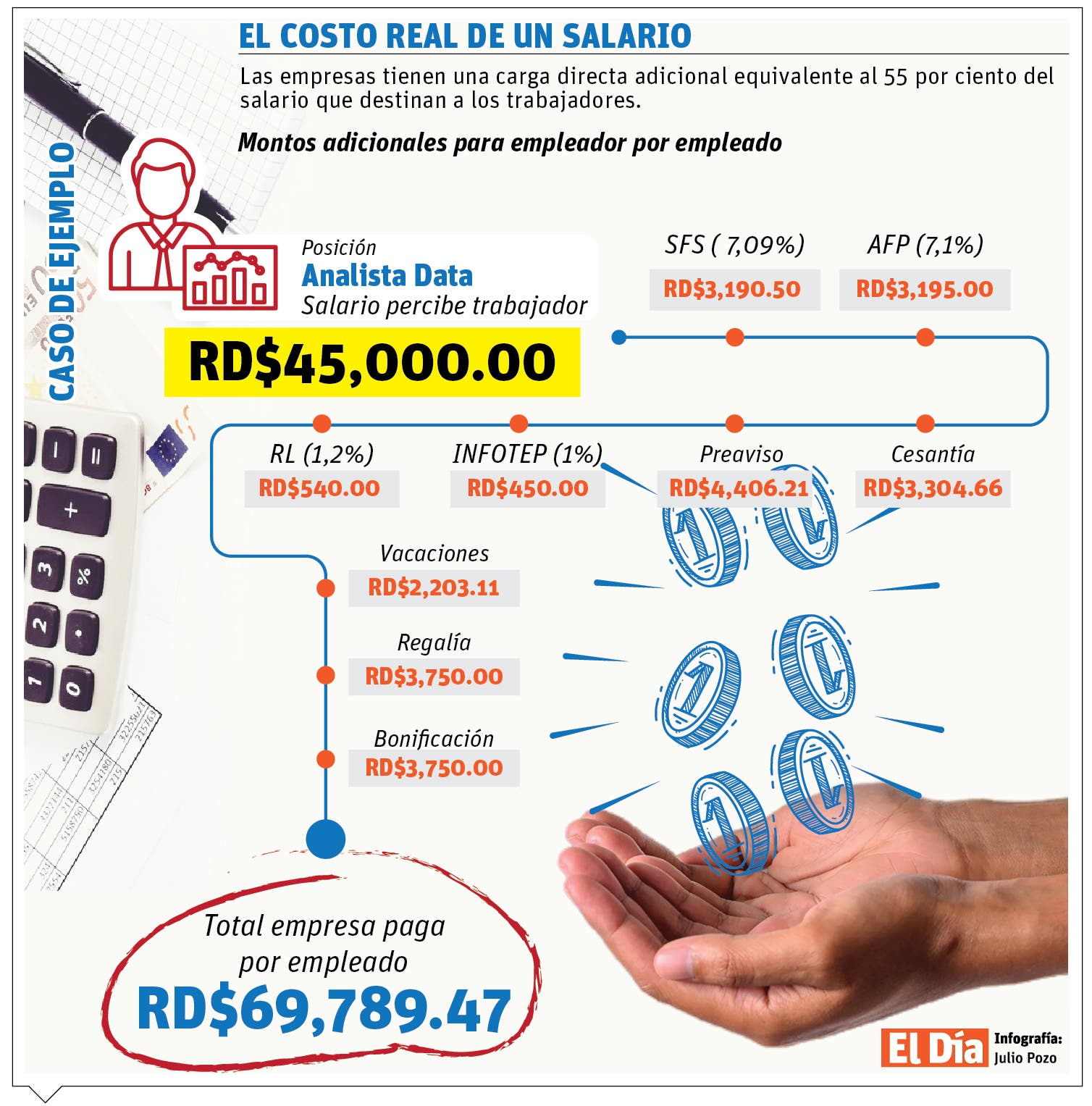 El alto costo laboral en el país afecta competitividad y empleo