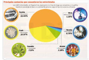 El Estado, gran ausente en abordaje personas con adicciones sustancias