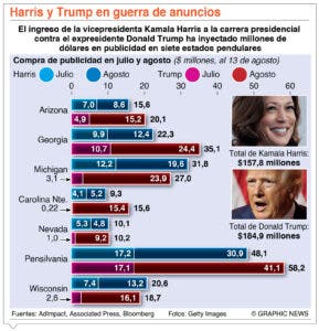 Trump trabaja para revertir mala tendencia en encuestas