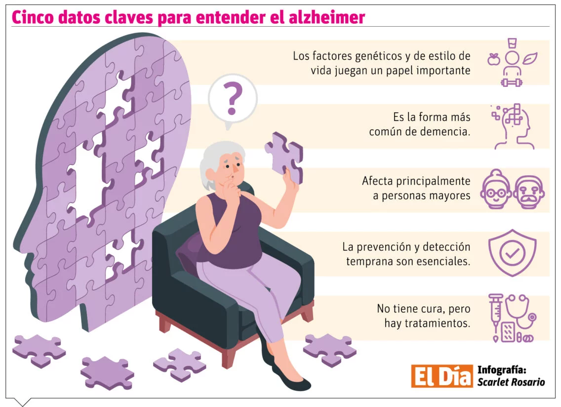 Alzhéimer, desafíos de la enfermedad neurodegenerativa más común