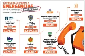 A ocho años del Sistema 9-1-1 persisten llamadas molestosas