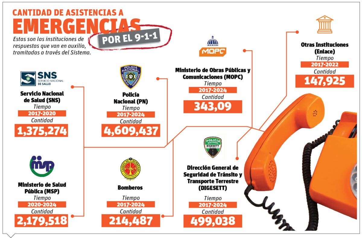 A ocho años del Sistema 9-1-1 persisten llamadas molestosas