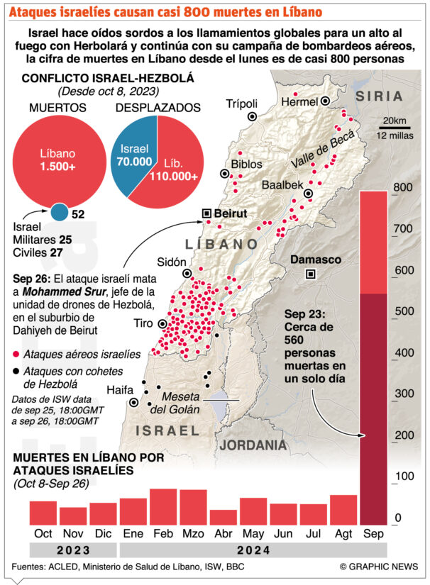 El Líbano vive la mayor oleada de desplazamientos  por ofensiva israelí