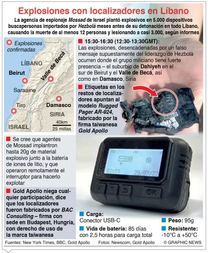 Líbano sacudido por otra ola  explosiones en aparatos bípers