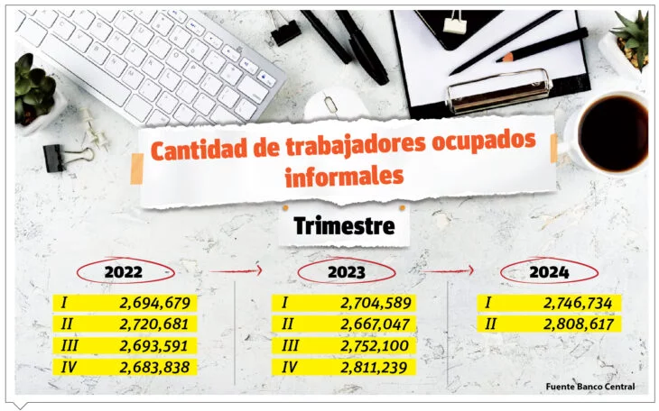 La informalidad es obstáculo de protección a trabajadores