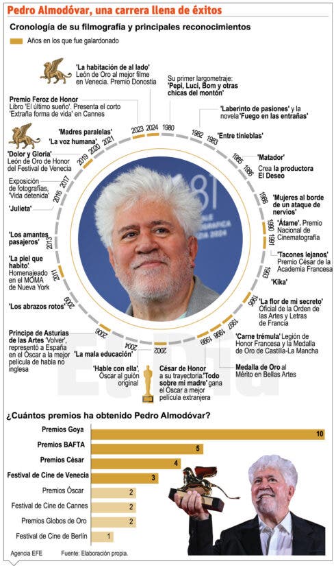 Pedro Almodóvar, un triunfador séptimo arte