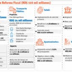 En reforma se contempla eliminar incentivos fiscales a contribuyentes