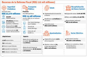 En reforma se contempla eliminar incentivos fiscales a contribuyentes