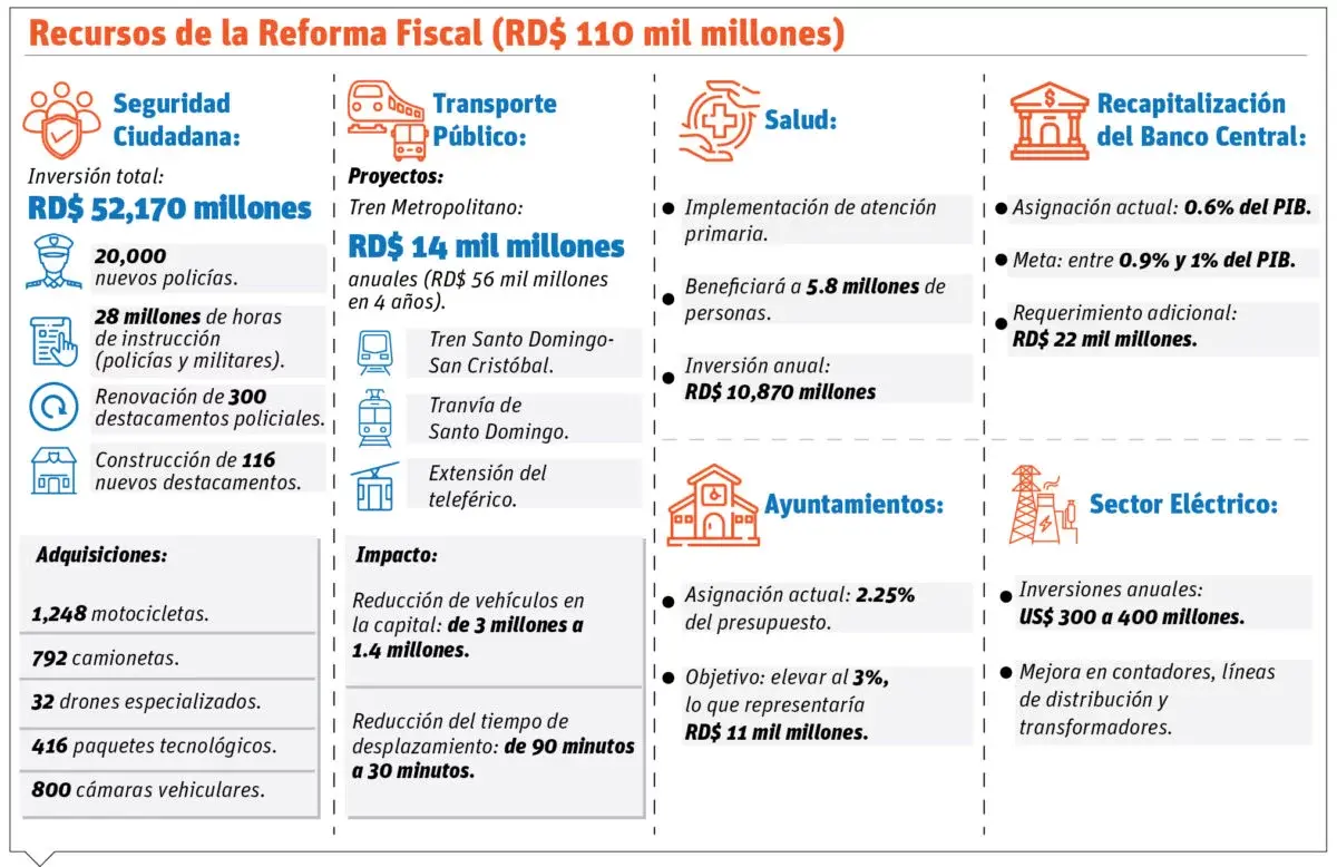 En reforma se contempla eliminar incentivos fiscales a contribuyentes