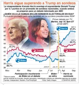 Trump y Harris van mañana a un crucial debate nacional