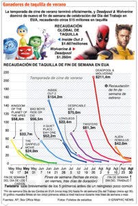 El verano devolvió la taquilla al cine  EE. UU.