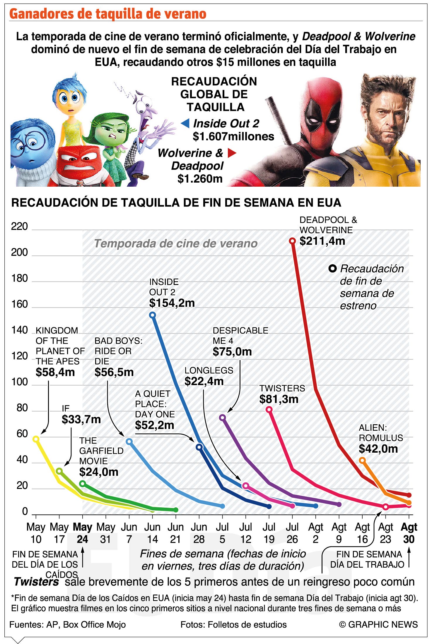 El verano devolvió la taquilla al cine  EE. UU.