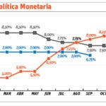 Baja en la TPM debe de incentivar la inversión