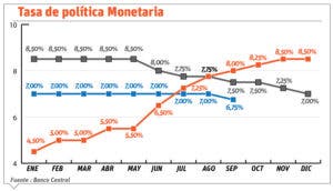 Baja en la TPM debe de incentivar la inversión