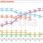 Reducción TPM podría abrir espacio a medidas de liquidez