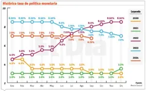 Reducción TPM podría abrir espacio a medidas de liquidez