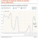 La Fed inicia temporada de baja a tipo de interés EE. UU.