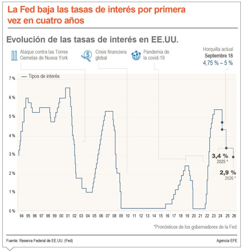 La Fed inicia temporada de baja a tipo de interés EE. UU.